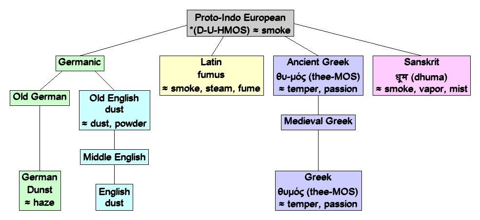 Linguistic diagram of smoke