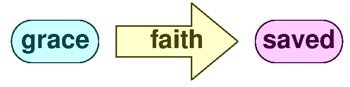 Grace, faith, saved