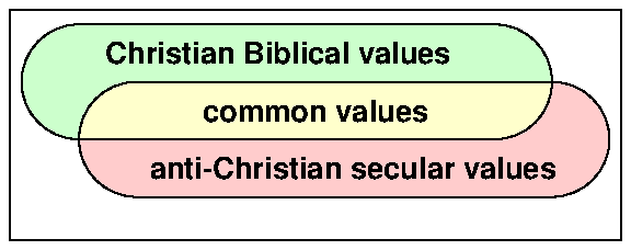 Bible and secular values