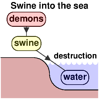 Swine into the sea