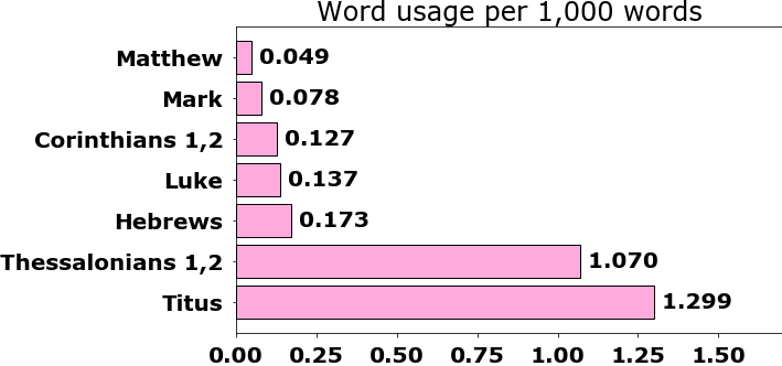 Word usage per chapter