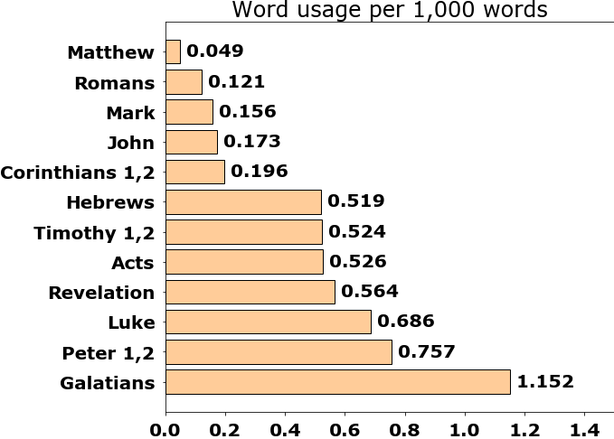 Word usage per chapter