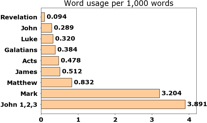 Word usage per chapter