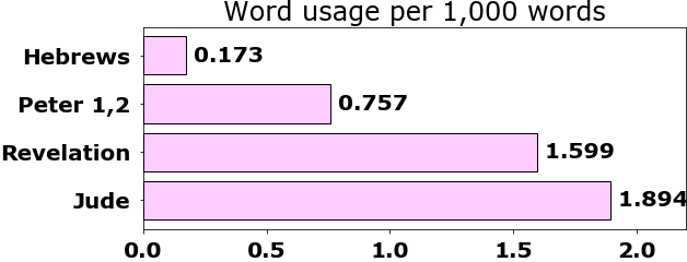 Word usage per chapter