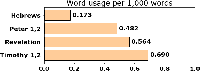 Word usage per chapter