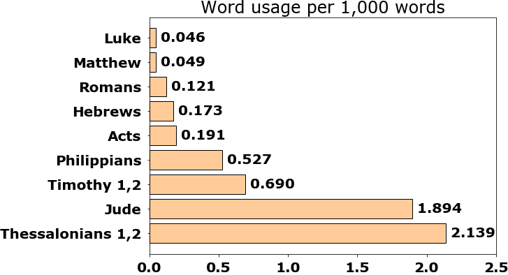 Word usage per chapter