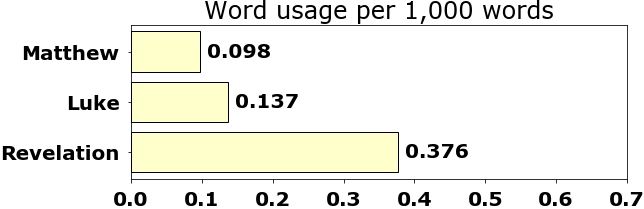 Word usage per chapter