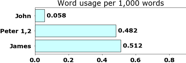 Word usage per chapter