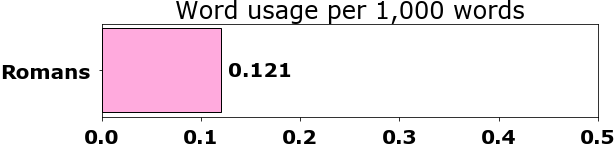 Word usage per chapter