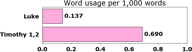 Word usage per chapter